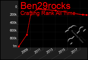 Total Graph of Ben29rocks