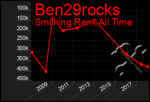 Total Graph of Ben29rocks