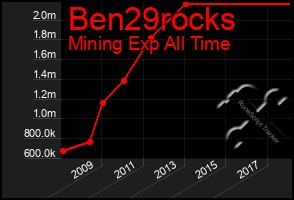 Total Graph of Ben29rocks