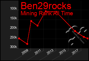 Total Graph of Ben29rocks