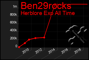 Total Graph of Ben29rocks