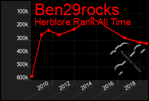 Total Graph of Ben29rocks