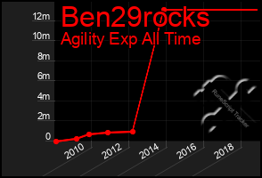 Total Graph of Ben29rocks