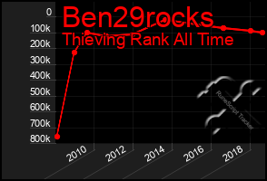 Total Graph of Ben29rocks