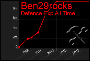 Total Graph of Ben29rocks