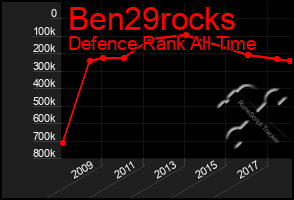 Total Graph of Ben29rocks