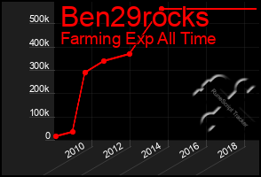 Total Graph of Ben29rocks