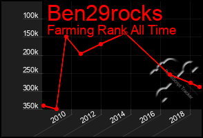 Total Graph of Ben29rocks