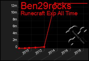 Total Graph of Ben29rocks