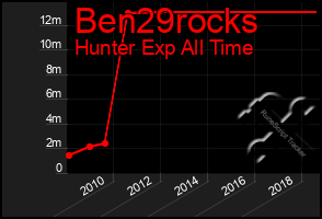 Total Graph of Ben29rocks