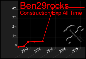 Total Graph of Ben29rocks