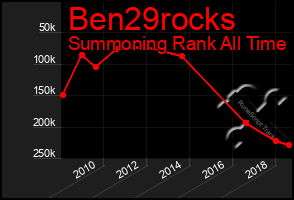 Total Graph of Ben29rocks