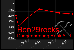 Total Graph of Ben29rocks