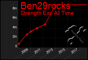 Total Graph of Ben29rocks