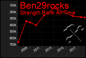 Total Graph of Ben29rocks