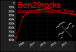 Total Graph of Ben29rocks