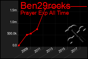 Total Graph of Ben29rocks