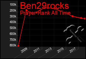 Total Graph of Ben29rocks