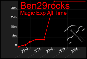 Total Graph of Ben29rocks