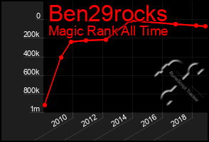 Total Graph of Ben29rocks