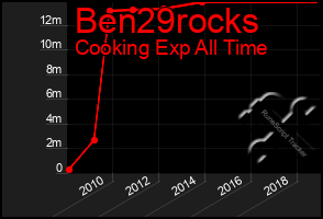 Total Graph of Ben29rocks