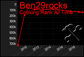 Total Graph of Ben29rocks