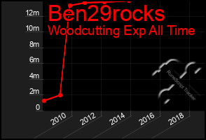 Total Graph of Ben29rocks