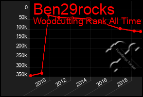 Total Graph of Ben29rocks