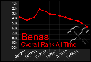 Total Graph of Benas