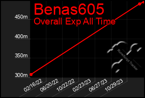 Total Graph of Benas605