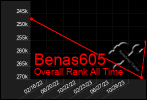 Total Graph of Benas605