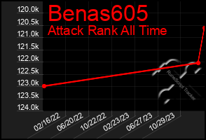 Total Graph of Benas605