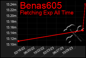 Total Graph of Benas605