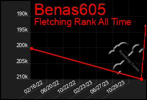 Total Graph of Benas605