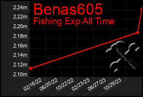 Total Graph of Benas605