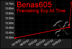 Total Graph of Benas605