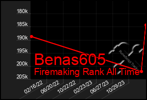 Total Graph of Benas605