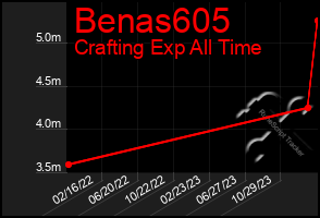 Total Graph of Benas605