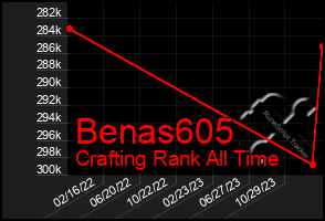 Total Graph of Benas605