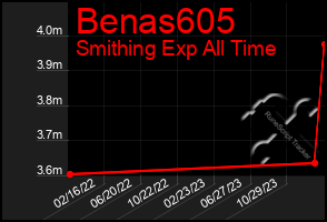 Total Graph of Benas605