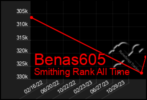 Total Graph of Benas605