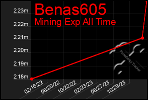 Total Graph of Benas605