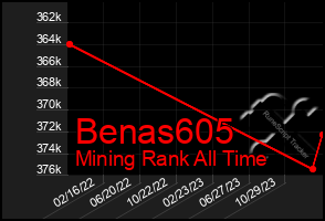 Total Graph of Benas605