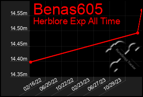 Total Graph of Benas605