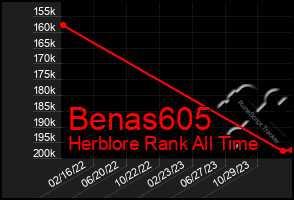 Total Graph of Benas605