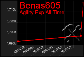 Total Graph of Benas605