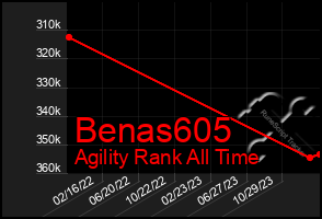 Total Graph of Benas605