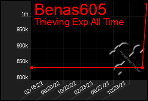 Total Graph of Benas605