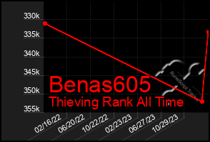 Total Graph of Benas605