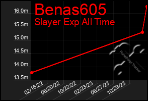 Total Graph of Benas605